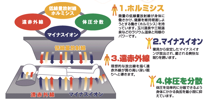 セット　ホルミシス　効果　ラジウム　免疫　低線量放射線　安保徹